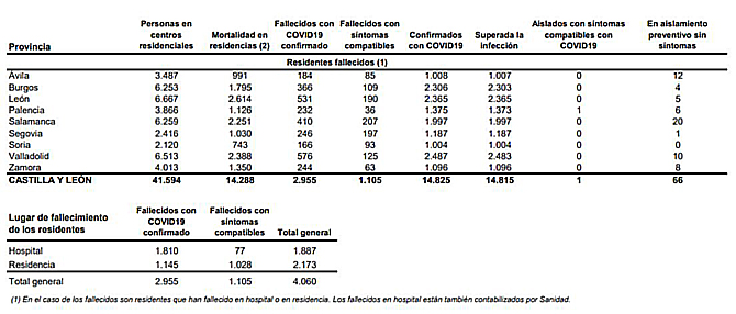 Igea admite «cierto optimismo» por la contención de la escalada de contagios en Castilla y León, que registra 397 nuevos casos de coronavirus