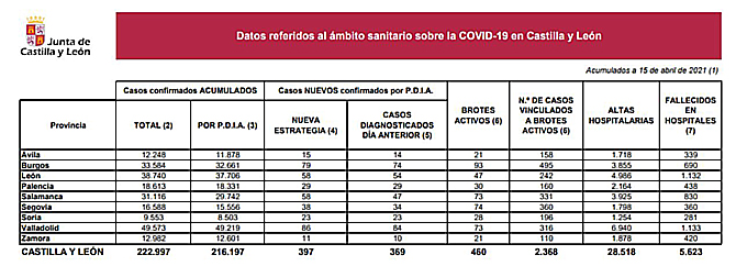 Igea admite «cierto optimismo» por la contención de la escalada de contagios en Castilla y León, que registra 397 nuevos casos de coronavirus