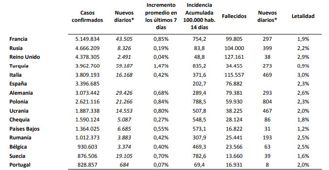Sanidad suma otros 9.663 contagios y 126 muertes por covid-19 en una tendencia de lento pero constante ascenso