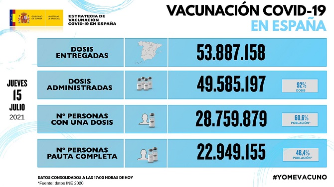 La covid-19 en España vuelve a superar los 500 casos por 100.000 habitantes