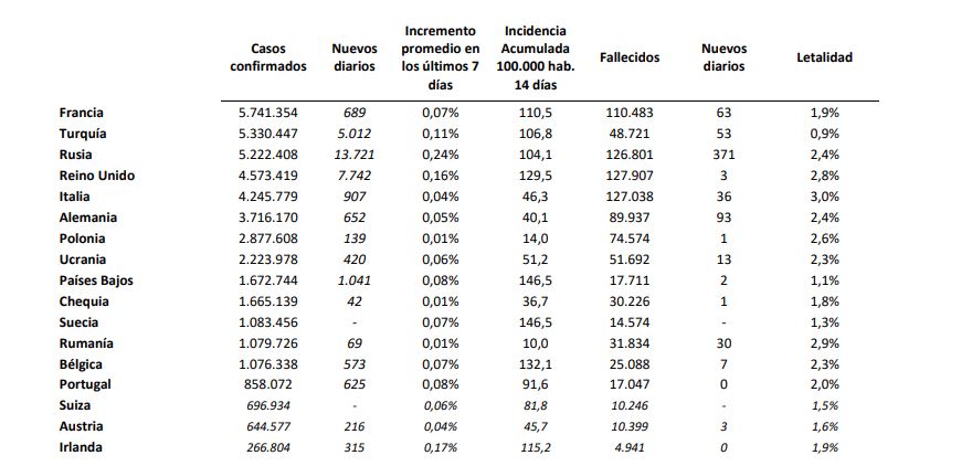 Los casos de covid-19 bajan en España hasta los 3.432, pero los fallecidos se elevan a 62 en un solo día