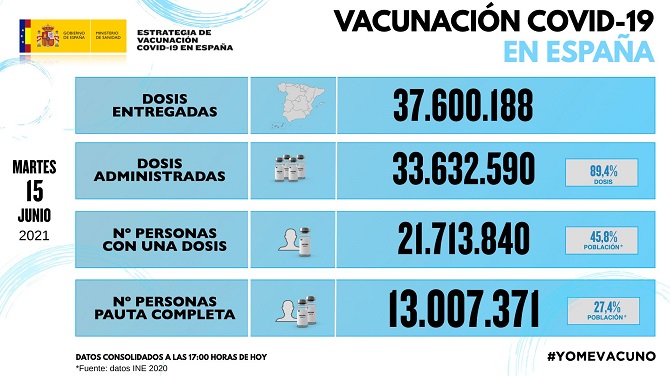 Los casos de covid-19 bajan en España hasta los 3.432, pero los fallecidos se elevan a 62 en un solo día