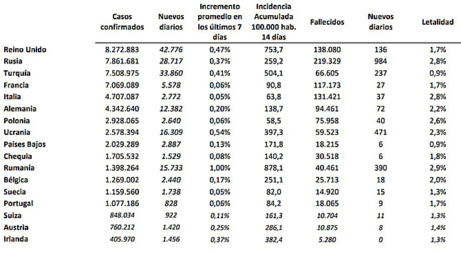 La pandemia deja en España 1.500 contagios diarios durante la última semana, en la que han fallecido 196 personas con covid-19