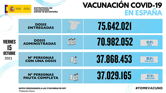 La pandemia deja en España 1.500 contagios diarios durante la última semana, en la que han fallecido 196 personas con covid-19