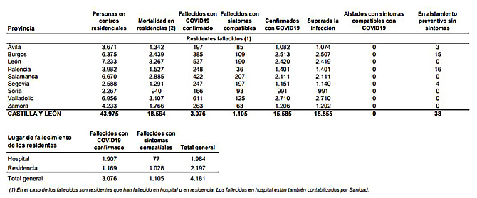 Castilla y León registra 417 nuevos contagios de coronavirus en los últimos siete días, un 16% más que la semana anterior