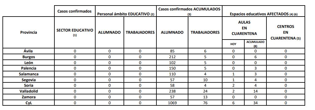 Los casos de covid-19 bajan del centenar en Castilla y León, donde también se registran 8 fallecidos el último día