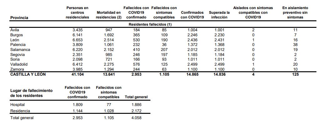 Los casos de covid-19 bajan del centenar en Castilla y León, donde también se registran 8 fallecidos el último día