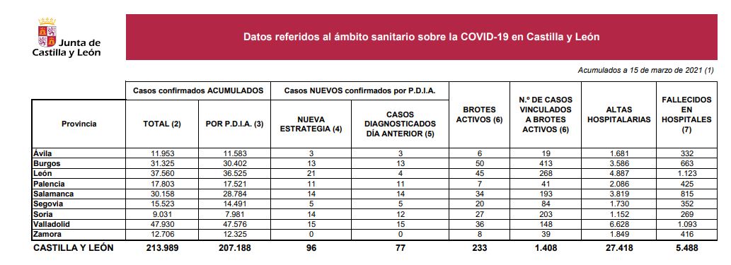 Los casos de covid-19 bajan del centenar en Castilla y León, donde también se registran 8 fallecidos el último día