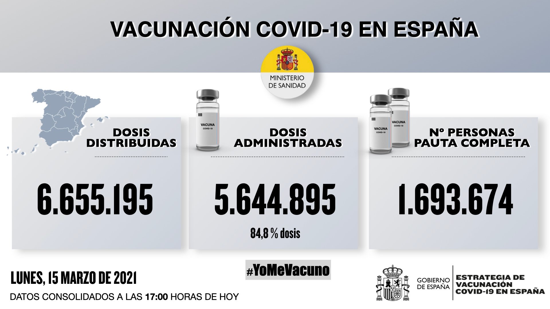 España suma 11.358 nuevos contagios de coronavirus y 166 muertos desde el viernes