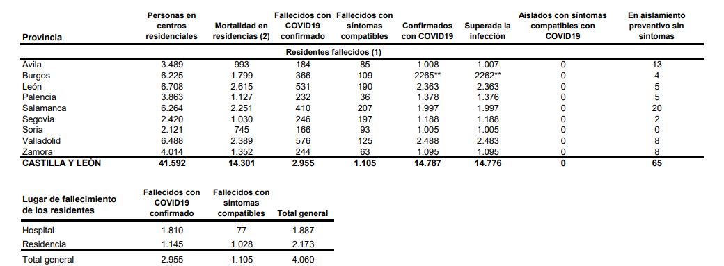 Castilla y León supera los 400 contagios de covid-19 y suma nueve fallecidos en los hospitales