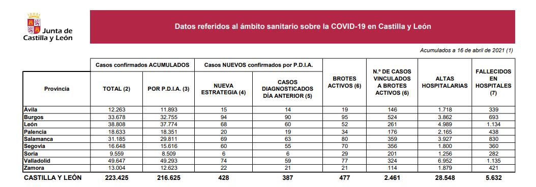 Castilla y León supera los 400 contagios de covid-19 y suma nueve fallecidos en los hospitales