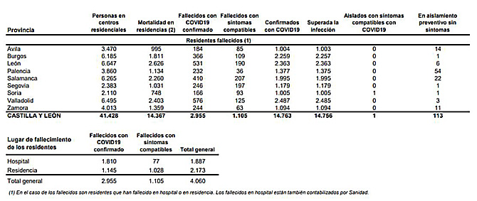 Castilla y León notifica 198 nuevos casos de coronavirus y seis muertes de personas con covid