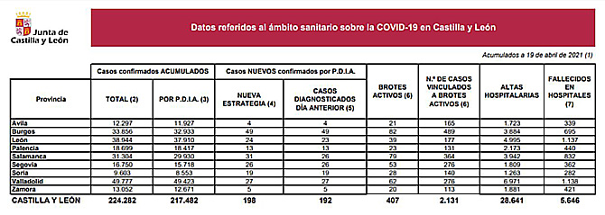 Castilla y León notifica 198 nuevos casos de coronavirus y seis muertes de personas con covid