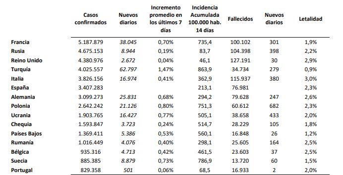 La incidencia de la covid-19 sube hasta los 213 casos por 100.000 habitantes en España, tras anotar otros 10.598 contagios