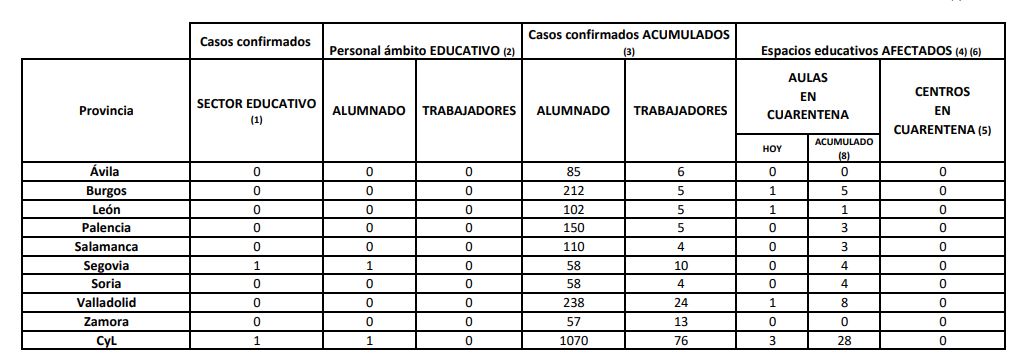 La mortalidad por covid-19 cae en Castilla y León, con dos fallecidos el último día, al mejorar notablemente la evolución de la pandemia