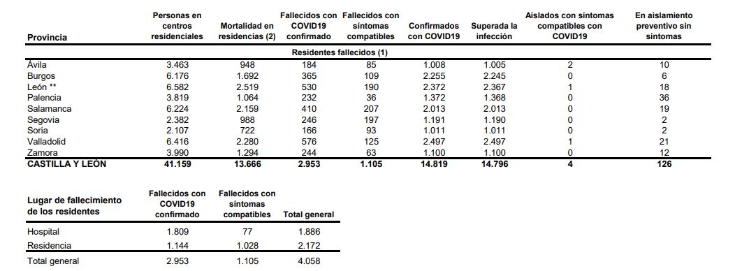 La mortalidad por covid-19 cae en Castilla y León, con dos fallecidos el último día, al mejorar notablemente la evolución de la pandemia