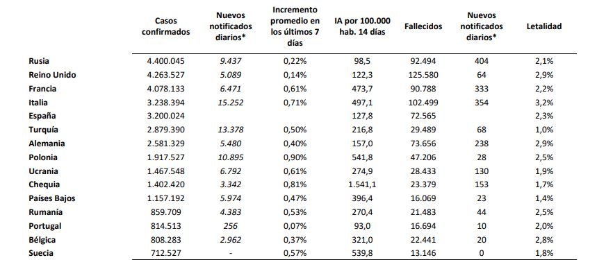 La pandemia por covid-19 sigue con su lento descenso en España y suma 4.962 contagios y 141 fallecidos