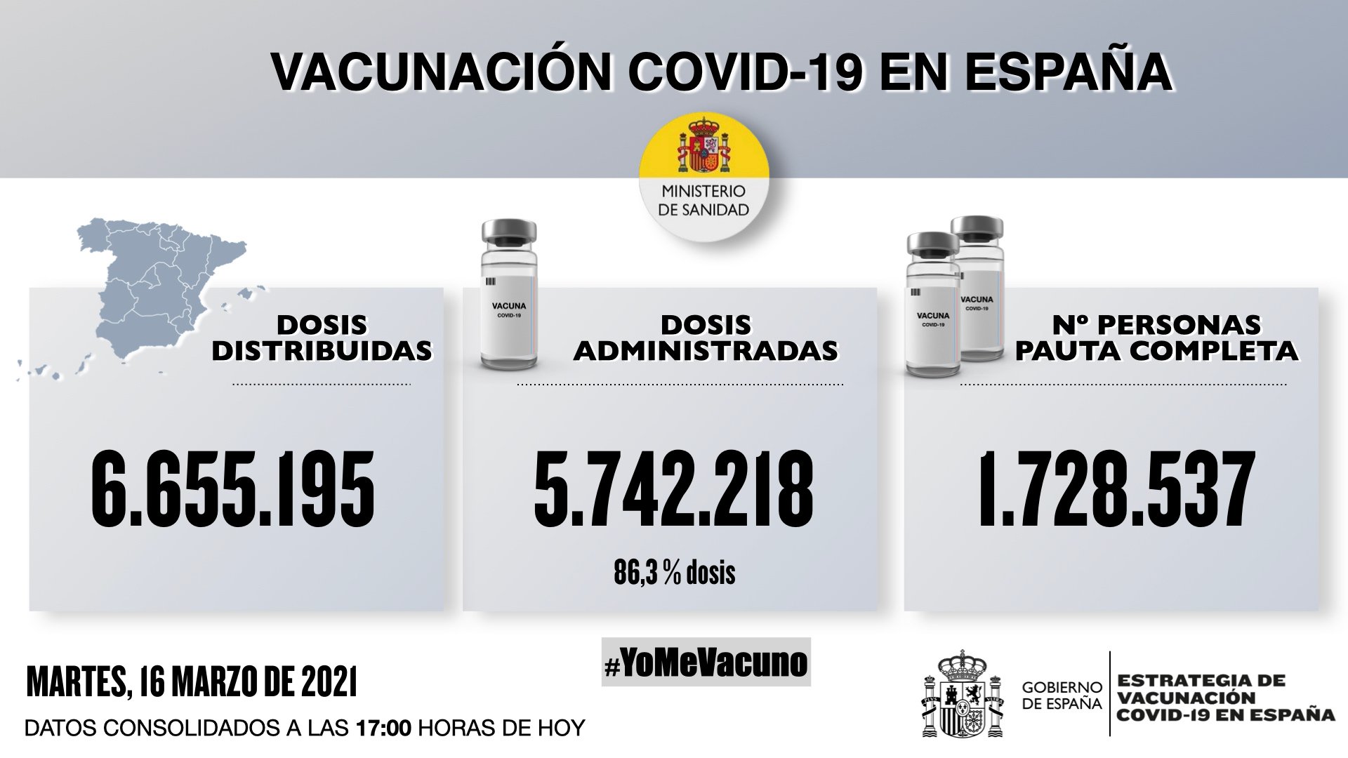 La pandemia por covid-19 sigue con su lento descenso en España y suma 4.962 contagios y 141 fallecidos