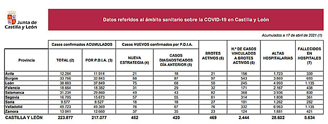 Los casos de coronavirus siguen al alza en Castilla y León, que notifica 452 nuevos contagios y dos muertes asociadas a la covid-19