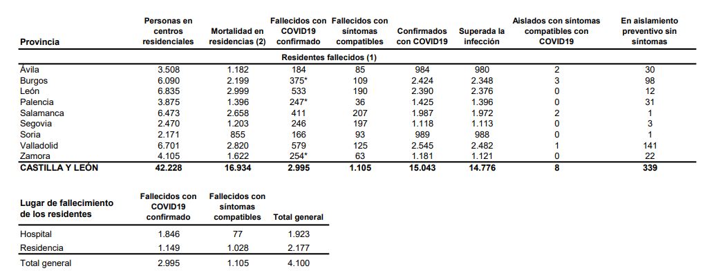 Las residencias de Castilla y León sufren otros ocho fallecidos desde el viernes por la covid-19, que hoy suma 282 contagios más en la región