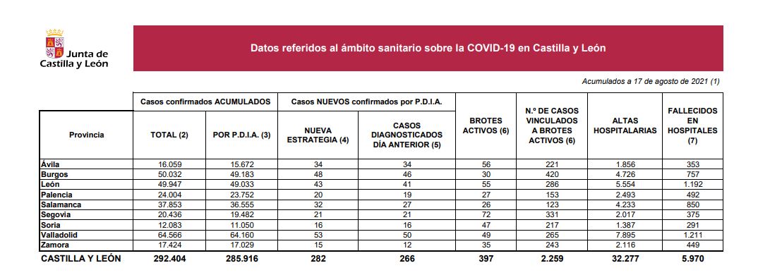 Las residencias de Castilla y León sufren otros ocho fallecidos desde el viernes por la covid-19, que hoy suma 282 contagios más en la región