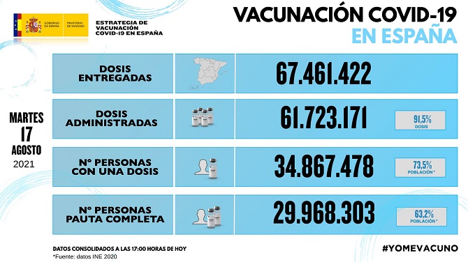 Lento descenso de la covid-19 en España, que vuelve a sumar 14.336 casos y 144 fallecidos