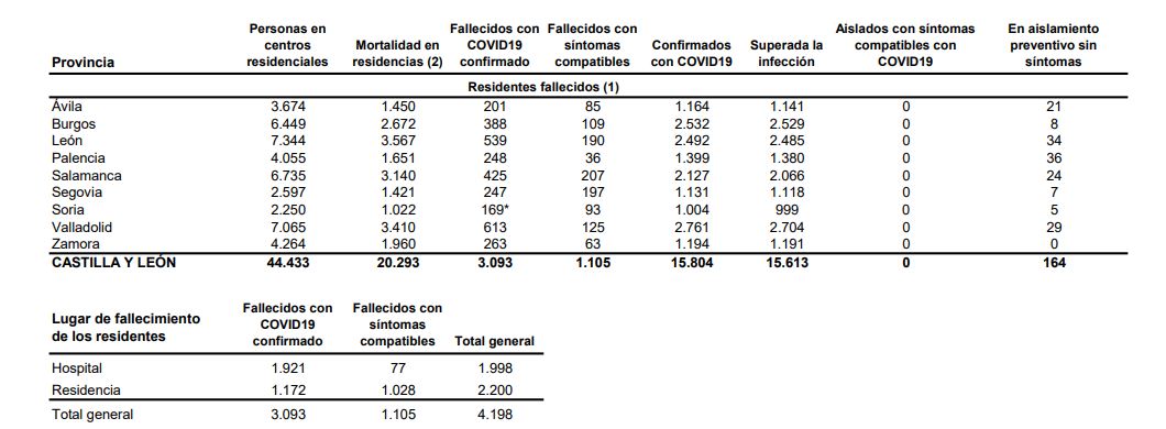 La covid-19 se descontrola en Castilla y León, duplicándose los casos en la útima semana con una media de 1.600 diarios