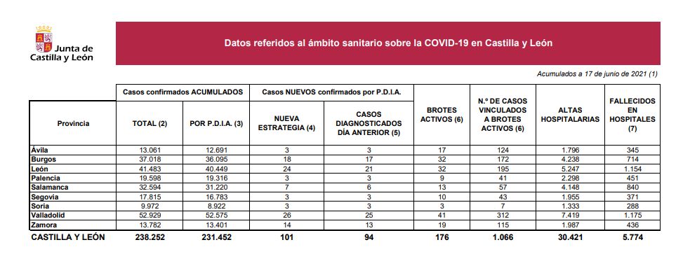 Los casos de coronavirus se reducen a la mitad en Castilla y León en una jornada sin fallecimientos