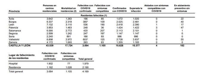 Castilla y León roza el riesgo bajo de transmisión por covid-19, pero suma 32 fallecidos en los hospitales desde el viernes, uno más que la semana anterior
