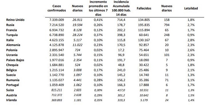 Los casos de covid-19 en España bajan a 3.200 diarios, lográndose la menor incidencia de la enfermedad en este año