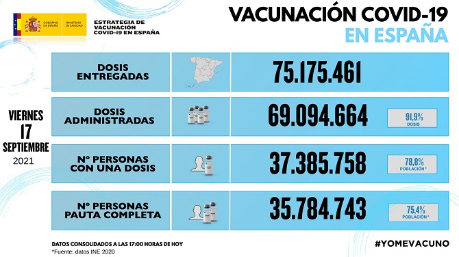 Los casos de covid-19 en España bajan a 3.200 diarios, lográndose la menor incidencia de la enfermedad en este año