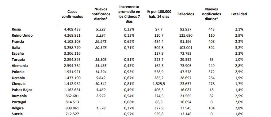 España detiene su curva descendente de la tercera ola de covid-19 con un destacado ascenso de casos y fallecidos el último día