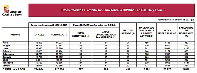 Caen a la mitad los casos de coronavirus de Castilla y León, pero las muertes se triplican, con seis más en un día