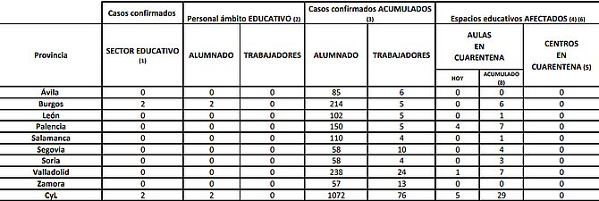 Aumentan los brotes activos de covid-19 en Castilla y León, que notifica 236 contagios y seis fallecidos