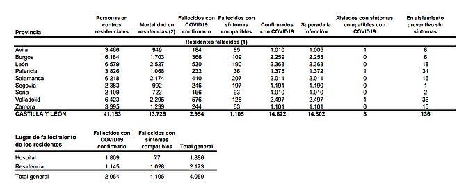 Aumentan los brotes activos de covid-19 en Castilla y León, que notifica 236 contagios y seis fallecidos