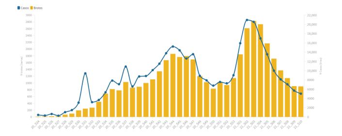 Espa&ntilde;a vuelve a superar los 6.000 contagios diarios de covid-19 y empieza a subir la incidencia acumulada a 14 d&iacute;as