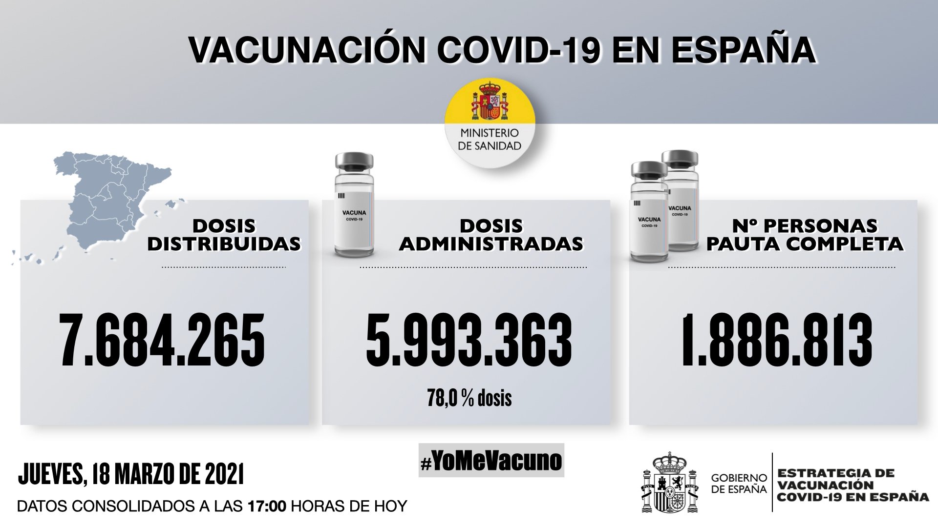 España vuelve a superar los 6.000 contagios diarios de covid-19 y empieza a subir la incidencia acumulada a 14 días
