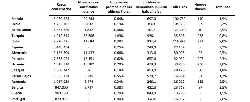 España registra 21.071 casos de covid-19 el fin de semana y eleva su incidencia acumulada a 230 contagios por 100.000 habitantes