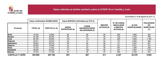 Castilla y León alcanza el 70% de población vacunada al completo frente a la covid-19, pero sigue registrando más de 600 contagios diarios