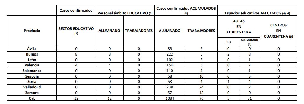 Castilla y León suma 208 contagios y cinco fallecidos por covid-19, con una tendencia ascendente en brotes nuevos