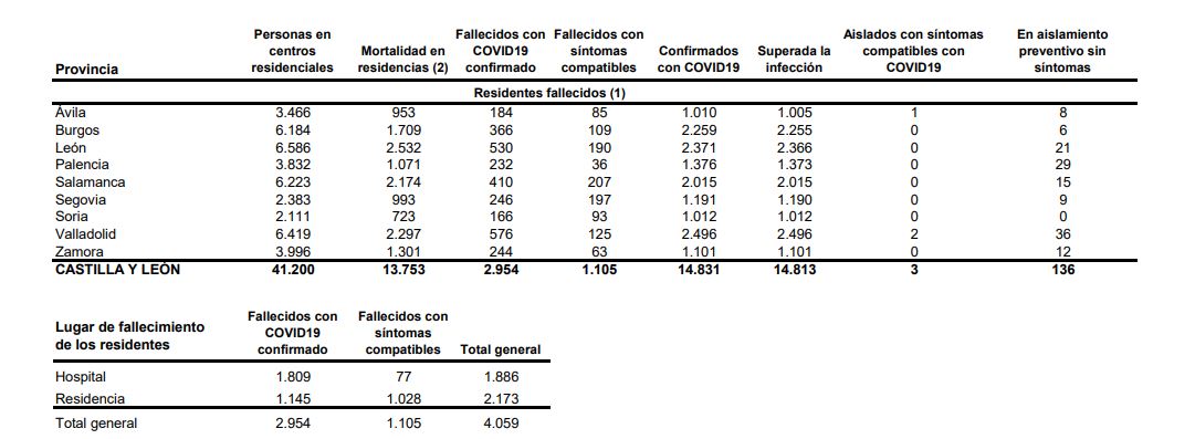 Castilla y León suma 208 contagios y cinco fallecidos por covid-19, con una tendencia ascendente en brotes nuevos