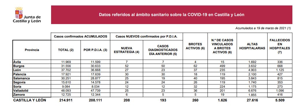 Castilla y León suma 208 contagios y cinco fallecidos por covid-19, con una tendencia ascendente en brotes nuevos