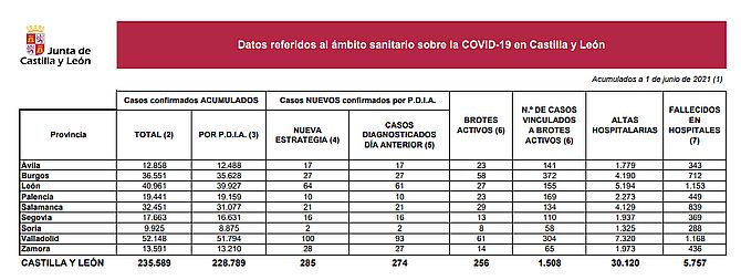 Repunte de casos de covid-19 en Castilla y Le&oacute;n, que notifica 285 nuevos contagios y tres fallecidos