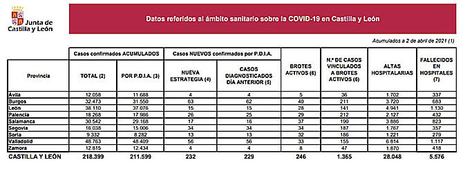 Castilla y Le&oacute;n notifica 232 nuevos contagios de coronavirus y cinco muertes de personas con covid