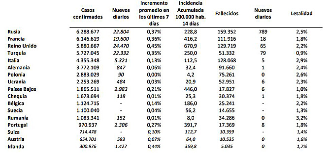 Espa&ntilde;a notifica 55.939 contagios de coronavirus y 157 muertes por covid-19 desde el viernes