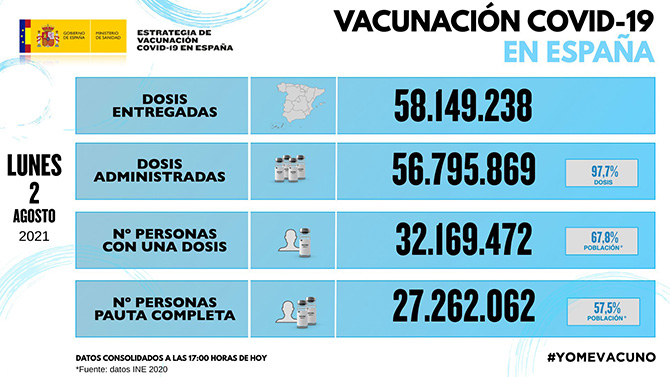 Espa&ntilde;a notifica 55.939 contagios de coronavirus y 157 muertes por covid-19 desde el viernes