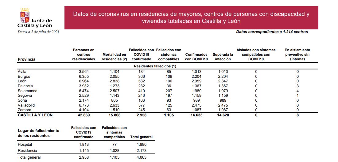 La covid-19 sigue su ascenso imparable en Castilla y Léon con 906 contagios, una cifra ocho veces superior a la del pasado viernes