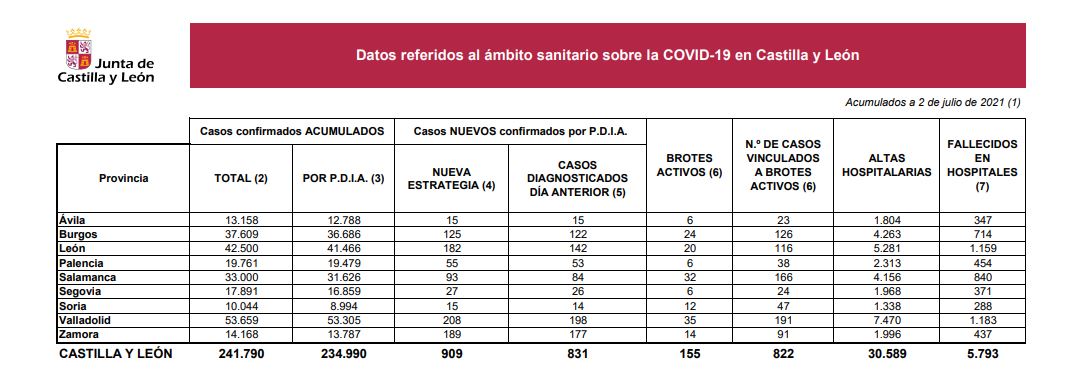 La covid-19 sigue su ascenso imparable en Castilla y Léon con 906 contagios, una cifra ocho veces superior a la del pasado viernes