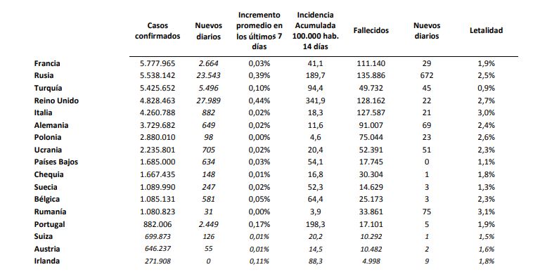 Sigue el incremento de la covid-19 en España, con 12.583 casos y una incidencia entre los jóvenes de 449 positivos por 100.000 habitantes
