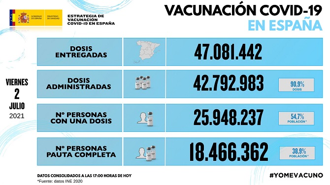 Sigue el incremento de la covid-19 en España, con 12.583 casos y una incidencia entre los jóvenes de 449 positivos por 100.000 habitantes